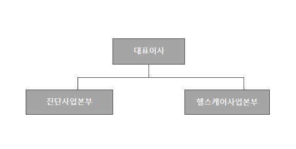 이미지: 사업본부 조직도