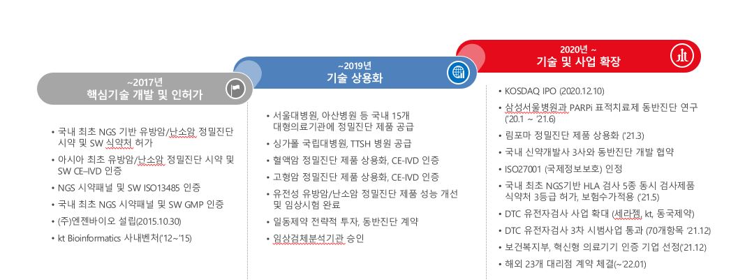 이미지: 엔젠바이오 주요연혁