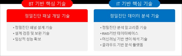 이미지: 엔젠바이오 핵심기술의 구성