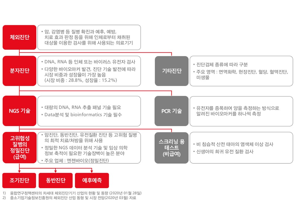 이미지: 엔젠바이오의 목표시장인 분자진단 분야중 NGS 기반 고위험성 질병 정밀진단 분야