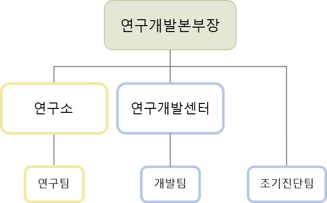 이미지: [연구개발 조직도]