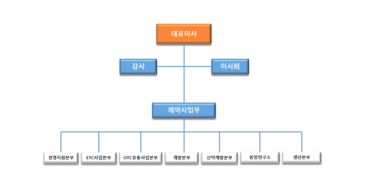 이미지: 조직도