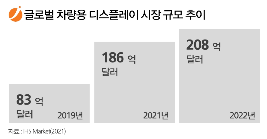 이미지: 글로벌 차량용 디스플레이 시장 규모 추이