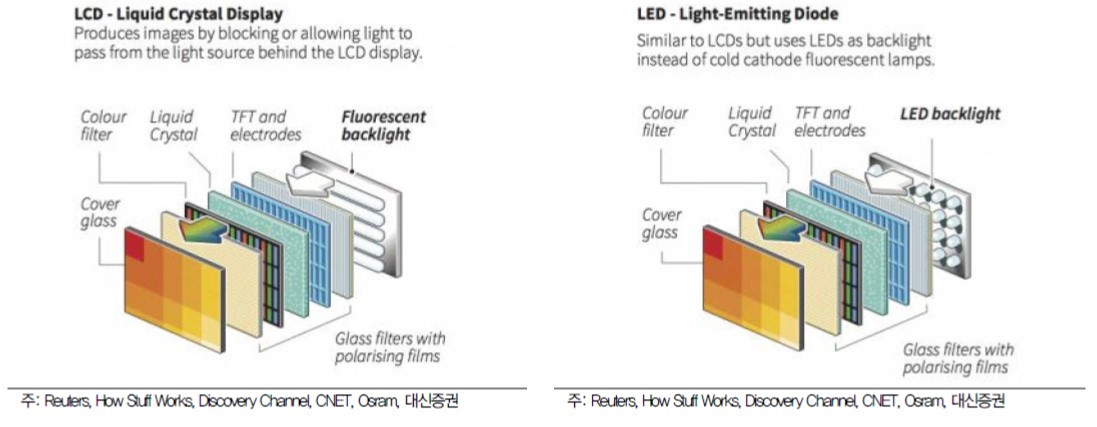 이미지: 디스플레이의 발전_lcd_2016.03.02_대신증권