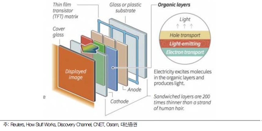 이미지: 디스플레이의 발전_oled_2016.03.02_대신증권