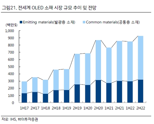 이미지: 세계 oled 소재시장 규모 추이 및 전망_ihs,하이투자증권_2019.09.09