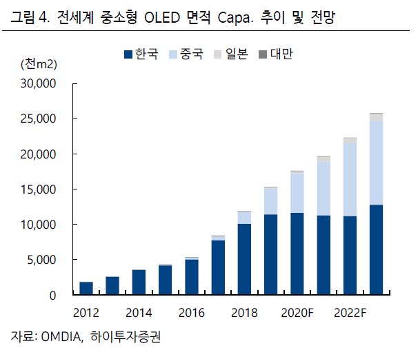 이미지: 전세계 중소형oled 면적capa. 추이 및 전망_하이투자증권_2021.02.04