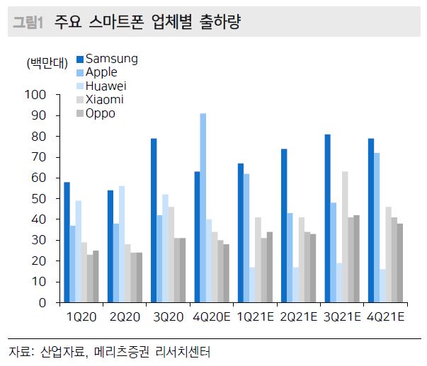 이미지: 주요 스마트폰 업체별 출하량_메리츠증권_20210204