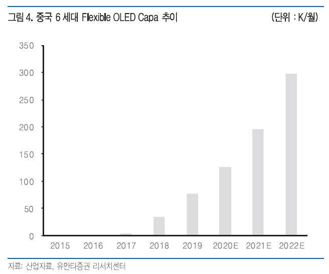 이미지: 중국 6세대 flexible oled capa 추이_유안타증권 2020.06.17