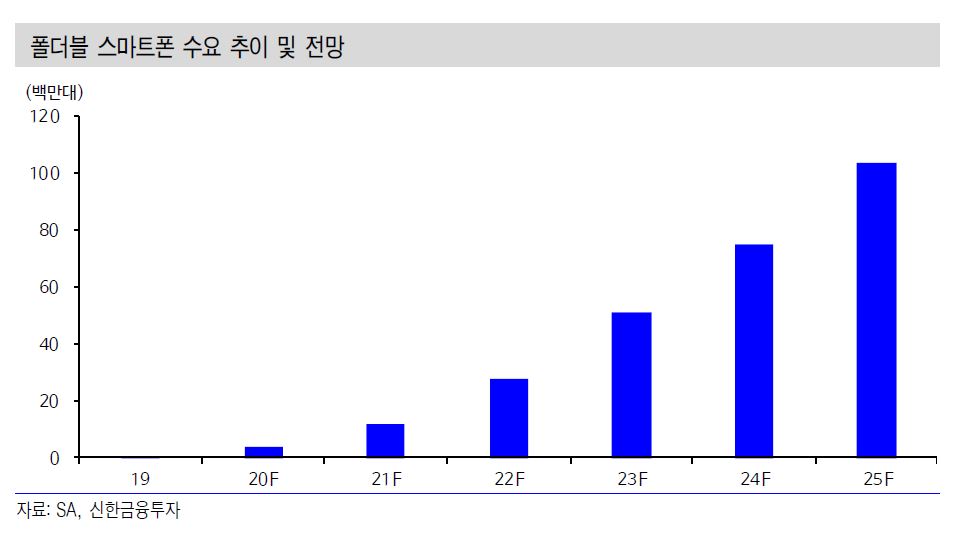 이미지: 폴더블 스마트폰 수요 추이 및 전망_신한금융투자 2020.06.10