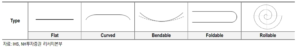 이미지: flexible display의 주요종류_2017.03.20_nh투자증권