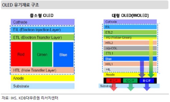 이미지: oled 유기재료 구조_2016.04.04 미래에셋대우증권