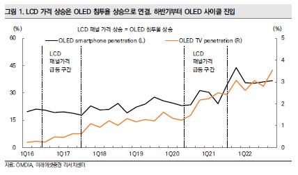 이미지: oled침투율과 oled사이클_미래에셋증권_20210728