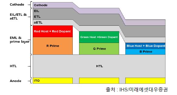 이미지: RGB타입 재료구조_IHS/미래에셋대우