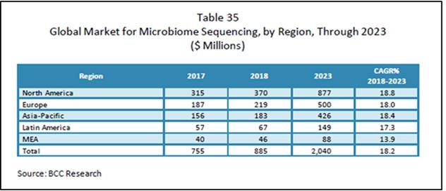 이미지: [글로벌 마이크로바이옴 기반 의약품, 진단 시장 규모 전망]