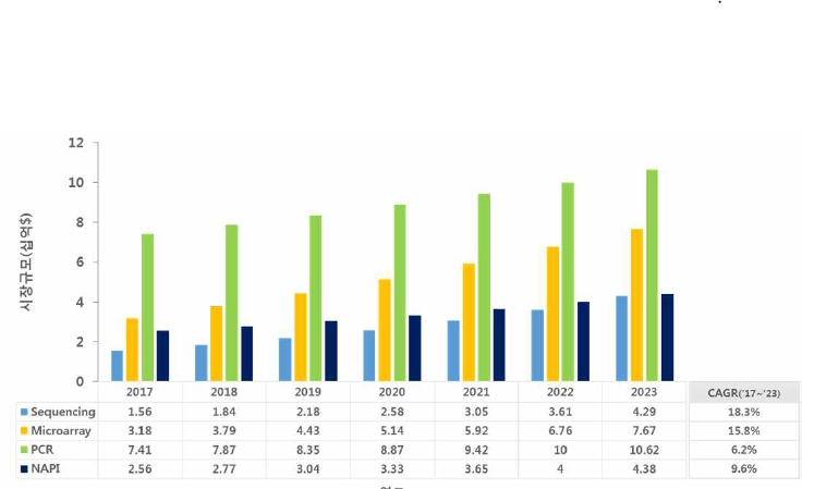 이미지: [기술별 유전체 데이터 분석 시장 현황 및 전망]