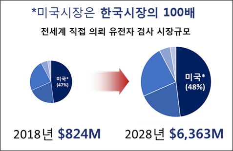 이미지: [전 세계 직접의뢰 유전자 검사 시장 규모]