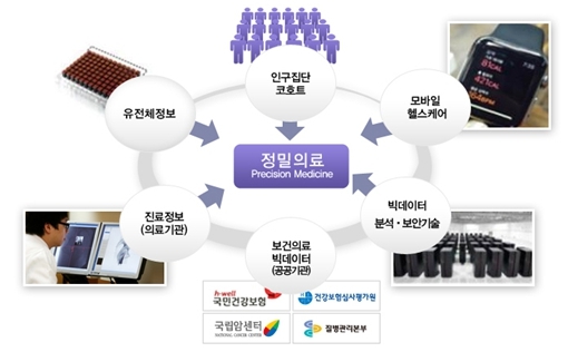 이미지: [정밀의료 실현을 위한 기술 요소]