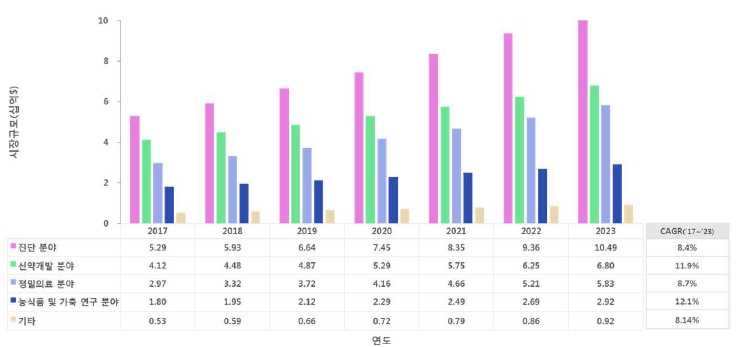 이미지: [활용별 유전체 데이터 분석 시장 현황 및 전망]
