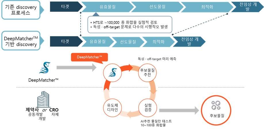 이미지: 그림 3. AI 플랫폼 적용으로 합성신약 후보물질 발굴 가속화