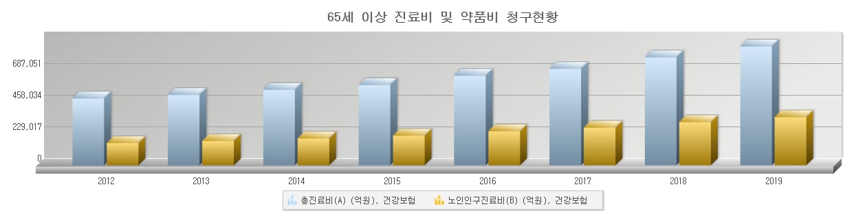 이미지: 65세 이상 진료비 및 약품비 추이