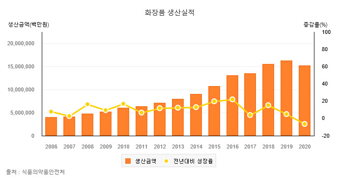 이미지: 화장품생산실적