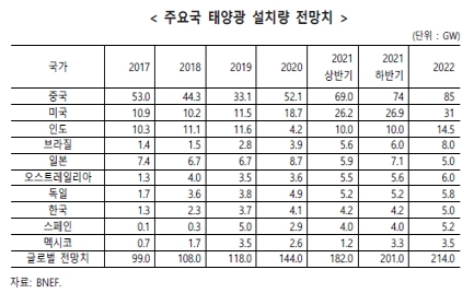 이미지: 주요국 태양광 설치량 전망치