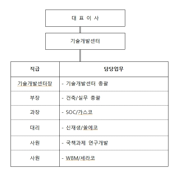 이미지: 2021 4q 연구개발조직