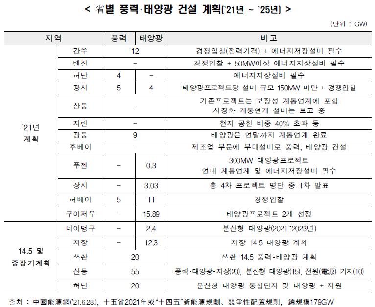 이미지: 중국 풍력ㆍ태양광 건설 계획