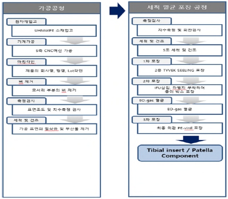 이미지: [경골삽입물(tibial insert) & 슬개골치환물(patello component) 공정]
