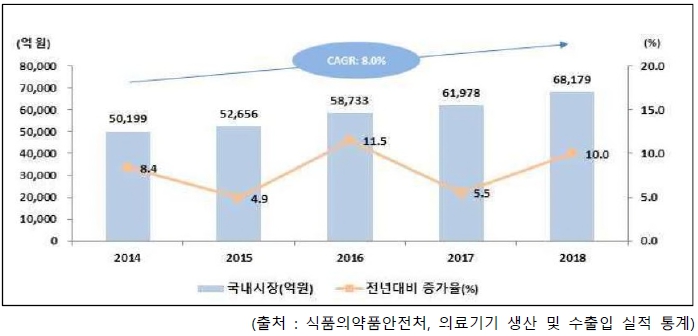 이미지: [ 국내 의료기기 시장규모 ]