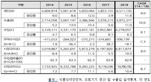 이미지: [ 국내의료기기 시장동향 ]
