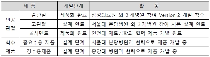 이미지: [ 당사 진행 중인 제품개발 현황 ]