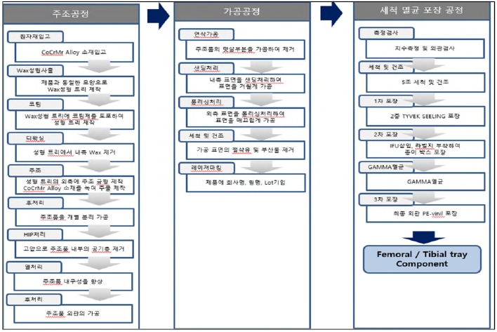 이미지: [대퇴골치환물(femoral component)&경골부치환물(tibial tray)공정]