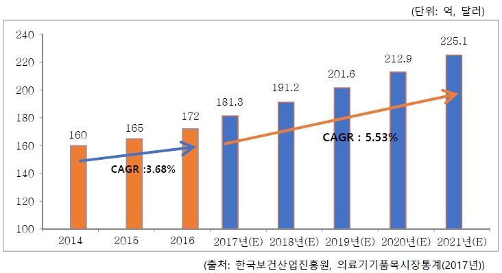 이미지: [ 세계 인공관절 시장규모 ]