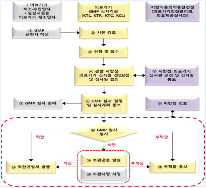 이미지: [의료기기 품목허가 절차(3,4등급 기준)]