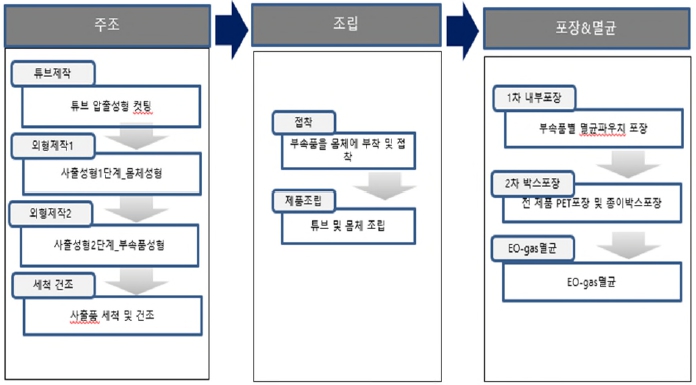 이미지: [ 의료용 세정기 제조공정도 ]