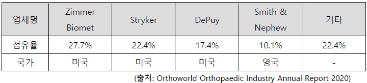 이미지: [ 인공관절 세계시장 점유율 ]
