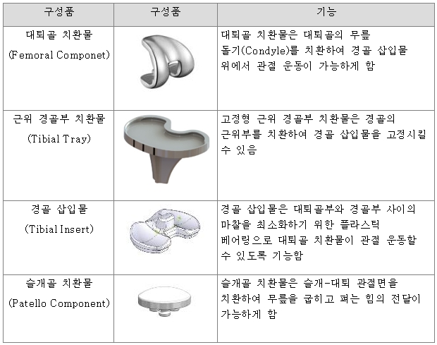 이미지: [ 인공슬관절 구성품의 주요기능 ]