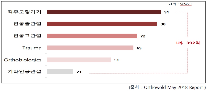 이미지: [체내 삽입용 의료기기 세계 시장규모]