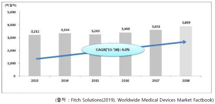 이미지: [2013~2018년 세계 의료기기 시장규모]