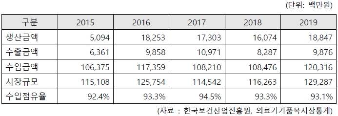 이미지: [ 2015년~2019년 국내 인공관절 시장규모 ]