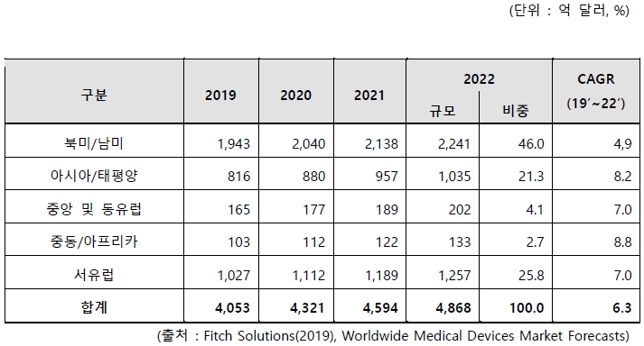 이미지: [2019년 ~ 2022년 세계의료기기 시장 전망]