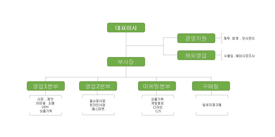 이미지: 조직도-서울사무소
