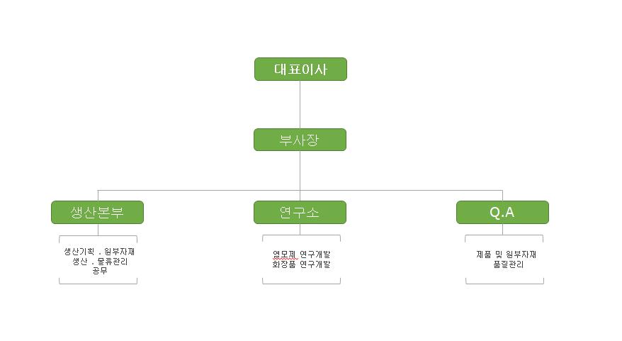 이미지: 조직도-진천공장