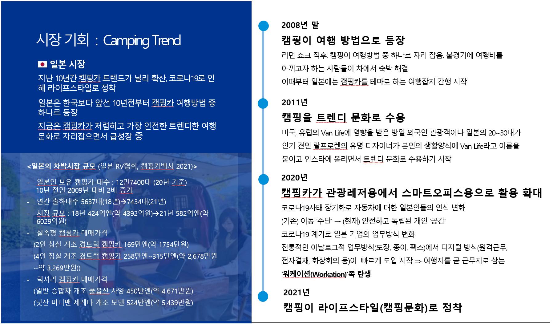 이미지: 일본RV협회, 캠핑카백서 2021