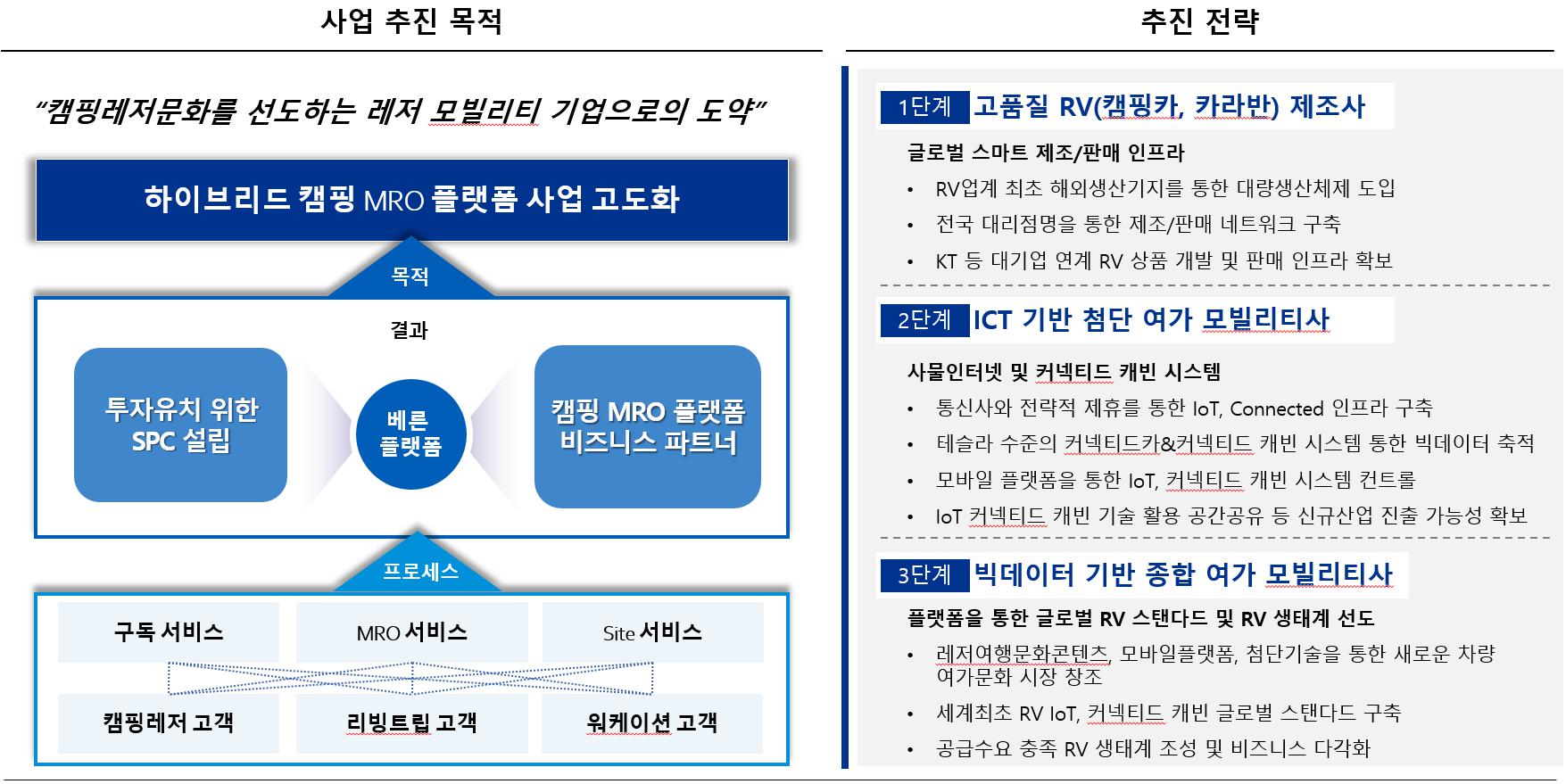 이미지: 베른 레저 모빌리티 비즈니스 파트너 구조