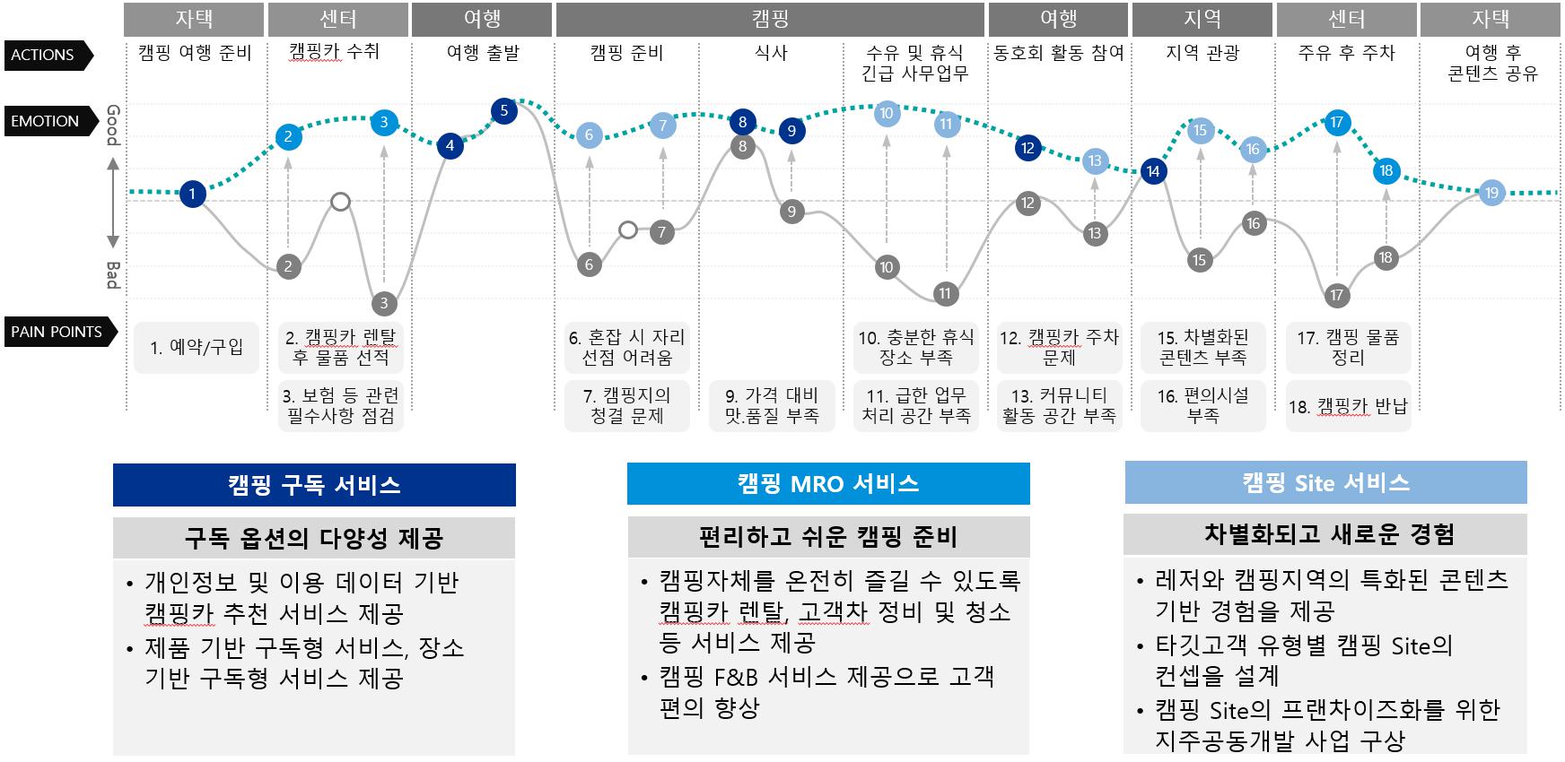 이미지: Customer eXperience Journey map 기반 사업 focus