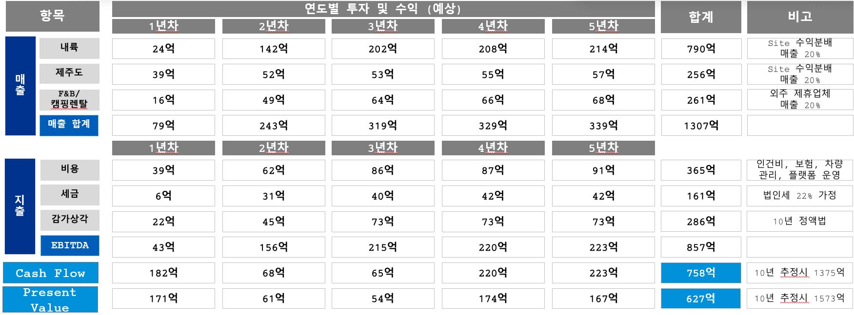 이미지: 연도별투자및수익(예상)