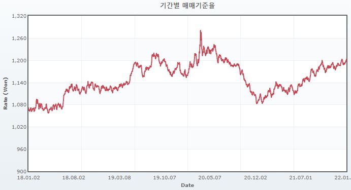 이미지: 기간별 매매기준율